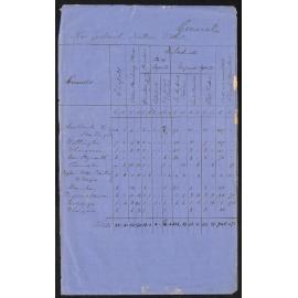 General Returns – Northern District
